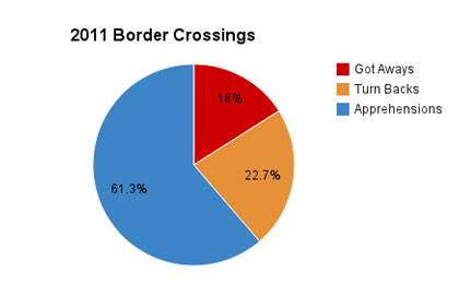 2011 border crossings