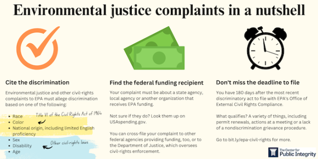 Graphic that says, "Environmental Justice Complaints in a Nutshell. Cite the discrimination. Environmental justice and other civil-rights complaints to EPA must allege discrimination based on the following: race, color, national origin including limited English, sex, disability and age. Find the federal funding recipient. Your complaint must be about a state agency, local agency or another organization that receives EPA. Not sure if they do? Look them up at USAspending.gov. You can cross file your complaint to other federal agencies, too, or to the Department of Justice. Don't miss the deadline to file. You have 180 days after the most recent discriminatory act to file with EPA's Office of External Civil Rights Compliance. What qualifies? A variety of things, including permit renewals, actions or meeting or lack of nondiscrimination greivance procedure.
