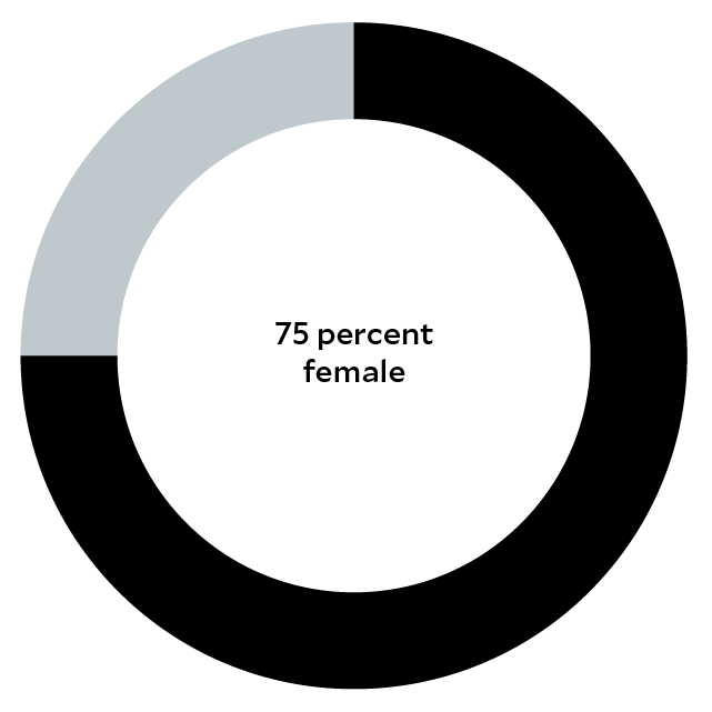  A chart in the form of a circle with the text: 75 percent female.