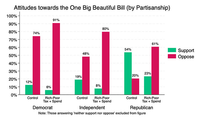 A chart showing Democratic, Independent, and Republican responses to Donald Trump's budget reconciliation bill before and after learning details of it. Opposition goes up in all cases.