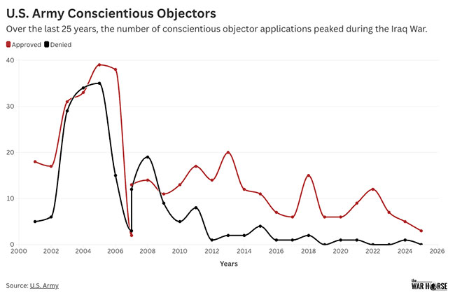 Chart of consciencious objectors per year showing dwindling numbers in recent years.