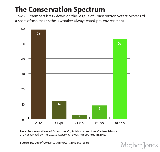 Conservation Spectrum League of Conservation Voters ICC