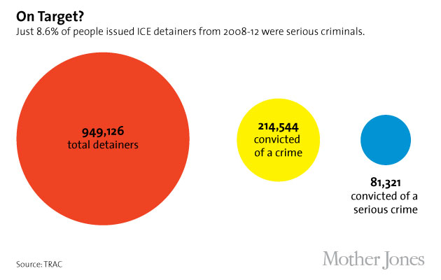 ICE holds by crime