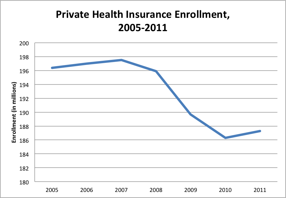 chart of private health insurance