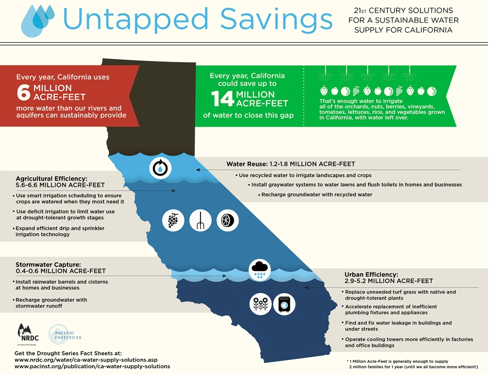 California drought solutions infographic