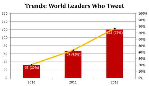 world leaders who tweet chart