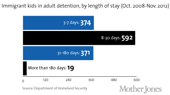 Detained kids by length of stay