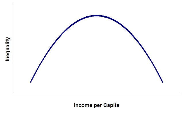 Hypothetical Kuznets curve.  Princess Tiswas via Wikimedia Commons