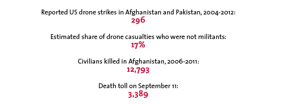 Reported US drone strikes in Afghanistan and Pakistan, 2004-2012:
296
Estimated share of drone casualties who were not militants:
17%
Civilians killed in Afghanistan, 2006-2011:
12,793
Death toll on September 11:
3,389