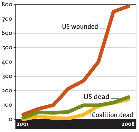Coalition Casualties