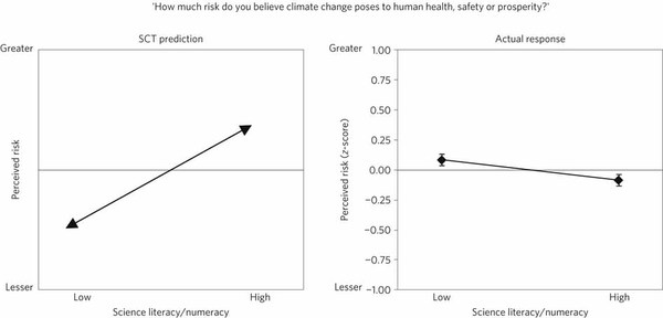 SCT prediction versus actual impact of science literacy and numeracy on climate change risk perceptions.  Kahan et.al, Nature Climate Change