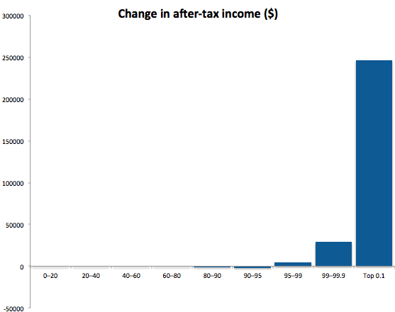 Tax Policy Center data