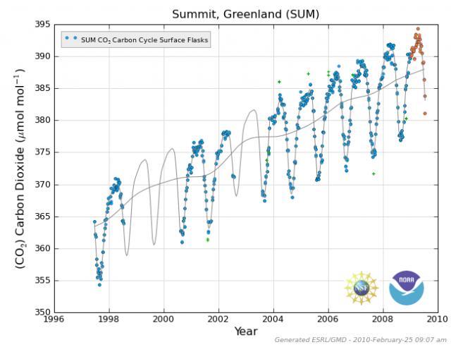 Atmopsheric carbon dioxide measurements at Summit, Greenland, 1985-2010: NOAA | Earth System Reserach Laboratory