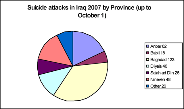 A chart detailing the suicide bombings in Iraq from 2006 to 2007 by region.