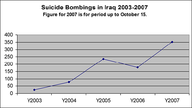 A chart detailing the suicide bombings in Iraq from 2003 to 2007.