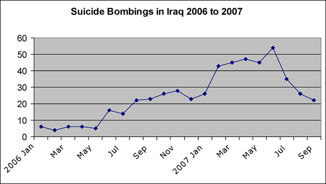 A chart detailing the suicide bombings in Iraq from 2006 to 2007.