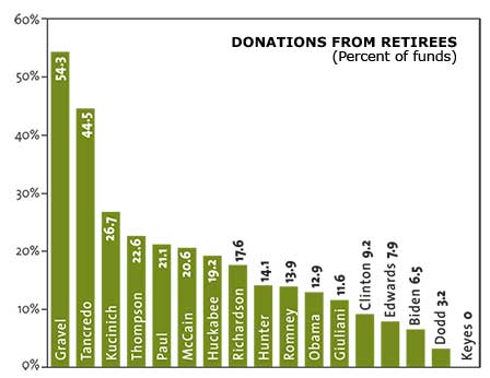 Donations From Retirees