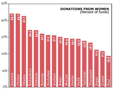 Donations From Women
