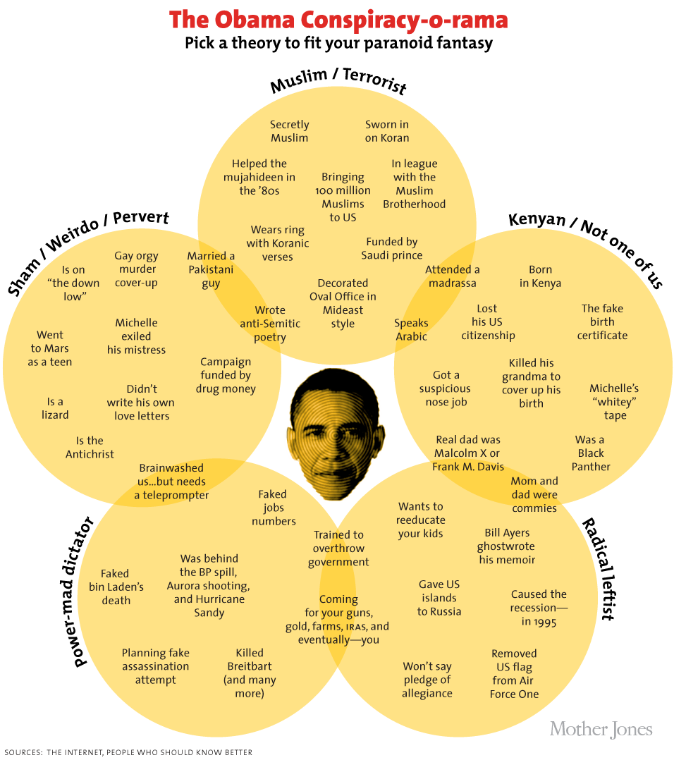 Venn diagram of Obama conspiracy theories
