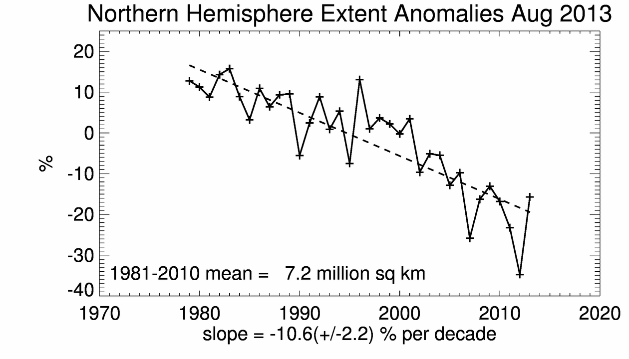 The decline in Arctic sea ice extent