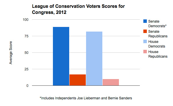 League of Conservation Voters 2012 Scores By Party